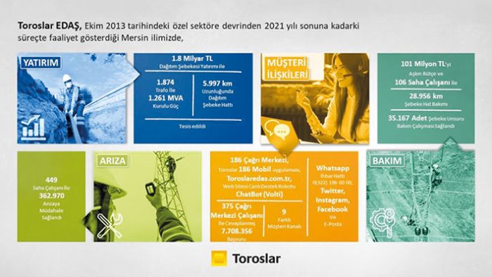 Toroslar EDA Mersine 8 ylda 1,8 milyar liralk yatrm yapt