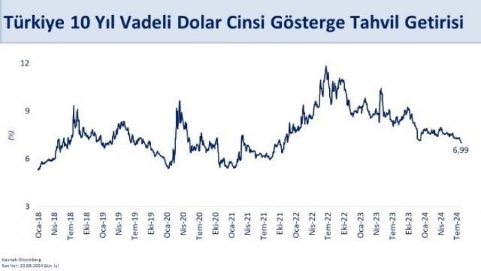 Bakan imek: 10 yl vadeli ABD Dolar gsterge tahvilimizin getirisi yzde 7nin altna indi