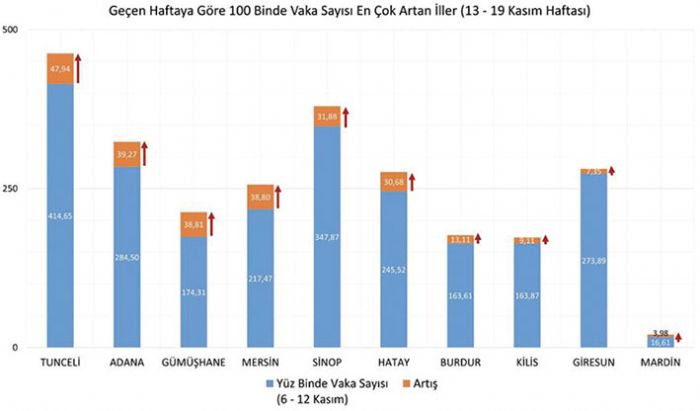 Bakan Koca son bir haftada en ok vaka art olan 10 ili paylat