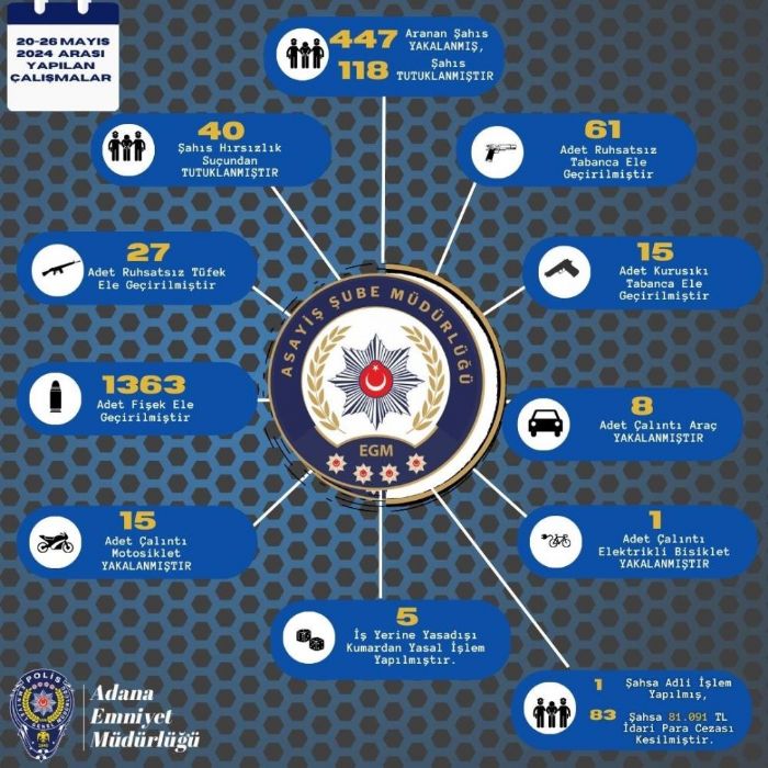 Adana'da son bir haftada 447 pheli yakalanrken 118'i tutukland