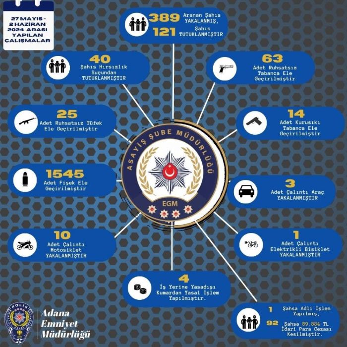 Adanada bir haftada 102 ruhsatsz silah ele geirilirken aranan 389 kii yakaland