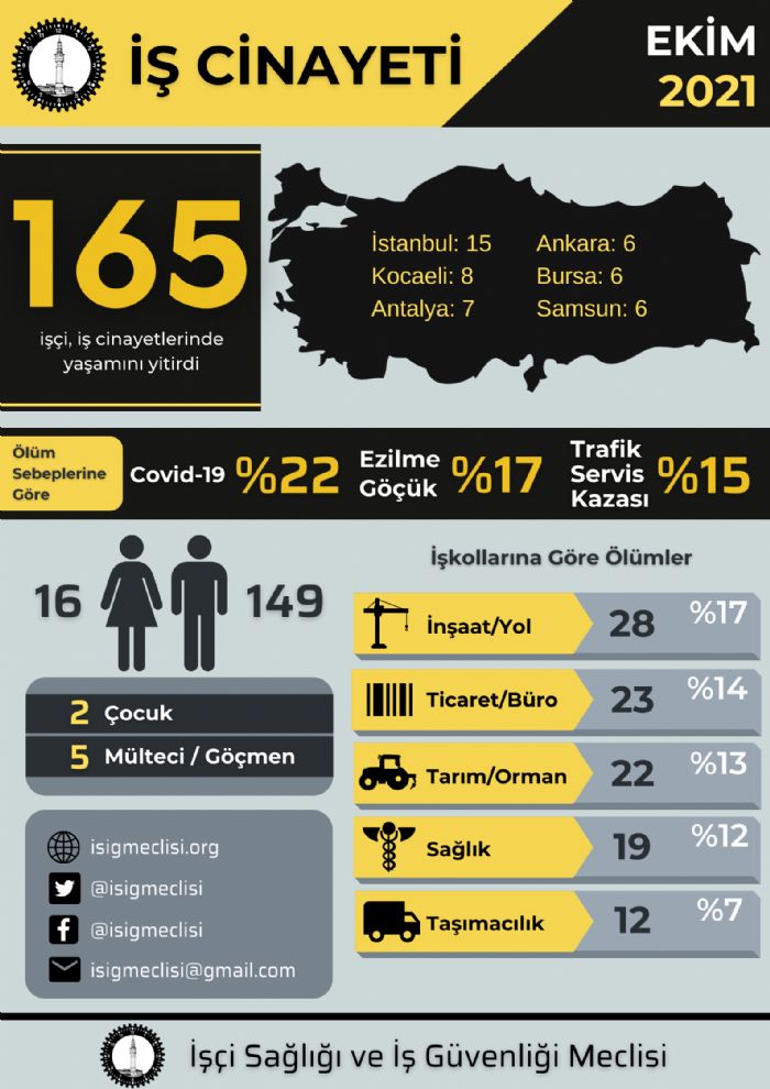 Ekim aynda en az 165 ii hayatn kaybetti