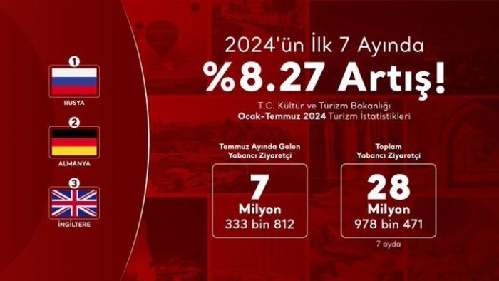 Trkiyeye gelen ziyareti saysnda nemli art