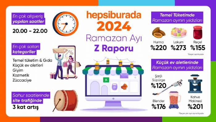 Hepsiburada, Ramazan ay alveri trendlerini aklad