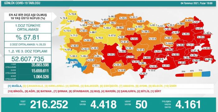 Dn koronavirsten 50 kii hayatn kaybetti