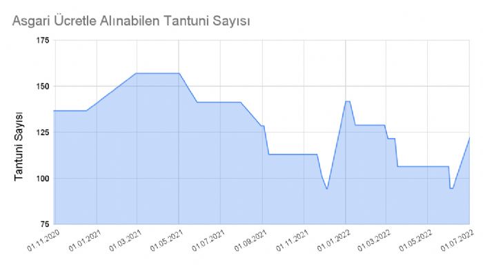 Bir aylk asgari crete 125 tantuni geliyor