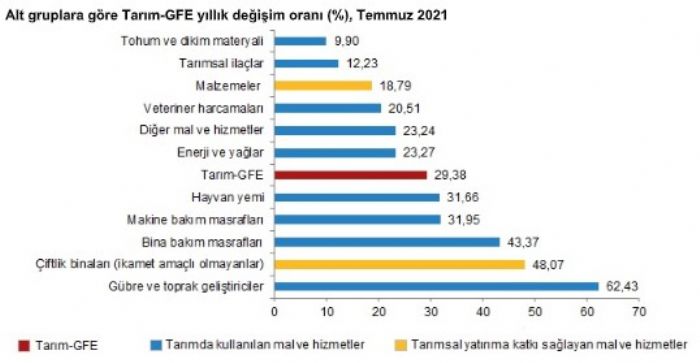 Tarm hizmet endeksinde yzde 2,20 art