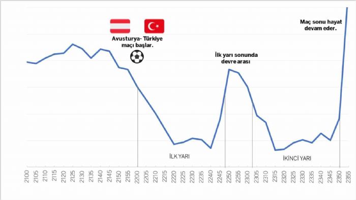 Trkiye Euro 2024 malarna kilitlendi, kart harcamalar dt