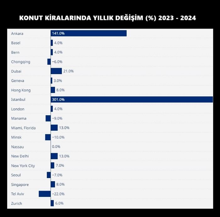 stanbul ve Ankara dnya rekoru krd