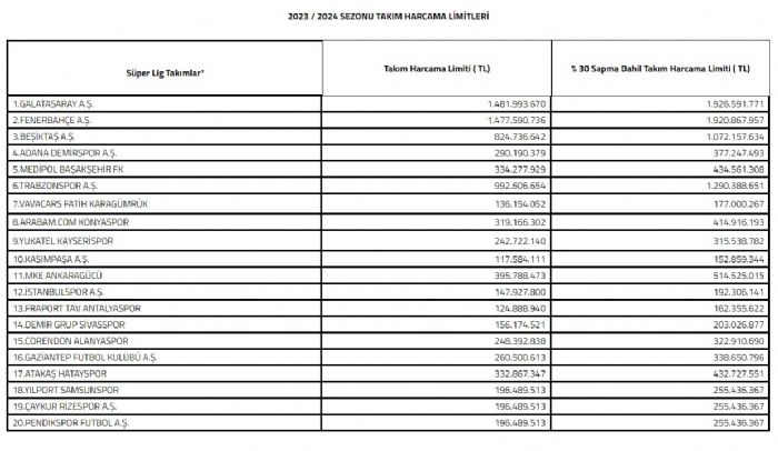 2023-2024 sezonu Sper Lig takm harcama limitleri belirlendi