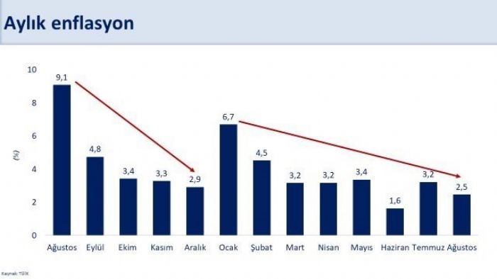 Bakan imek: Yllk enflasyon son 3 ayda 23,5 puan gerileyerek yzde 52 gerekleti