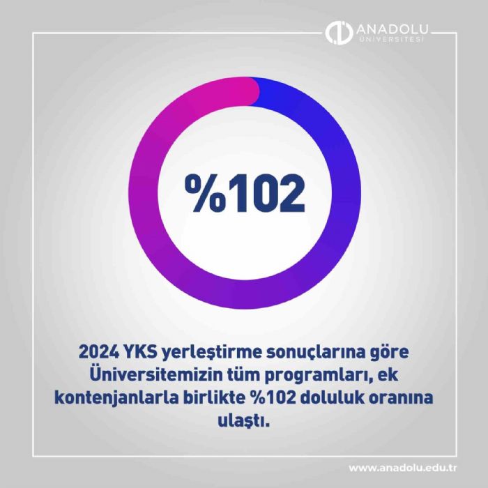 Anadolu niversitesinden 2024 yl yerletirme sonularnda rekor doluluk oran