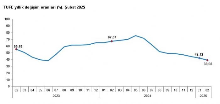 TK, ubat ay enflasyon verilerini aklad