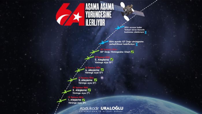 TRKSAT 6A, 50 derece dou test yrngesine ulat